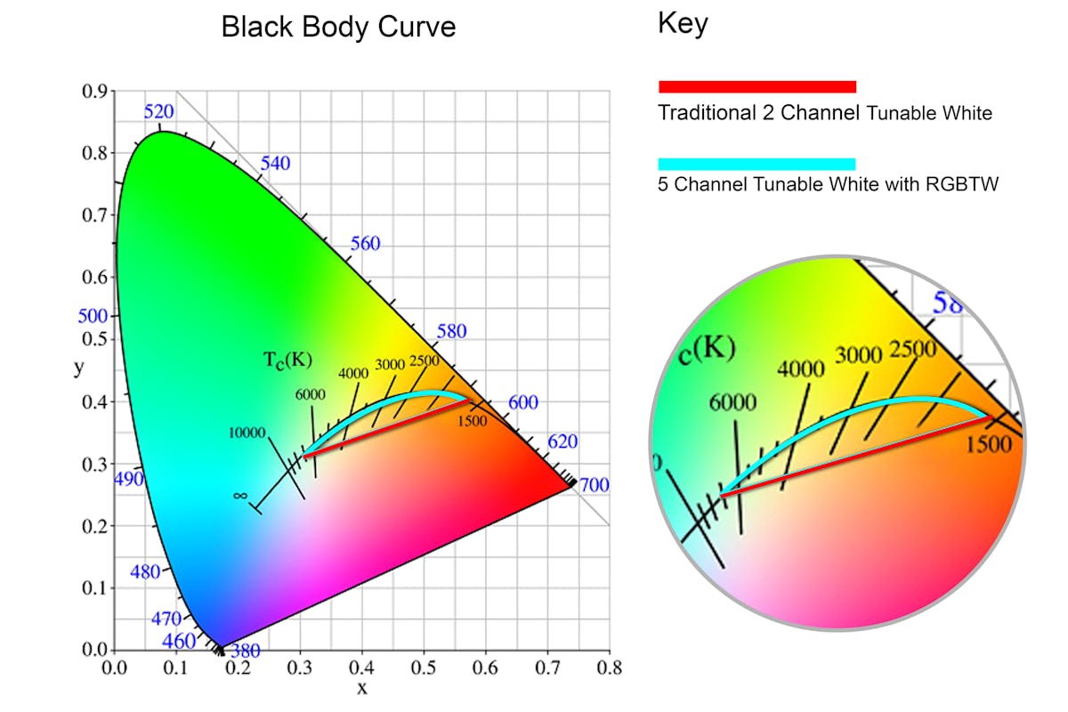 Recently released tunable white light technology emulate natural light sources over the entire spectrum. Tunable white solutions that utilize red, green, blue, warm white, and cool white LEDs can get within 0.0037 Duv of the blackbody curve.